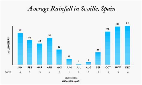 monthly weather in seville spain